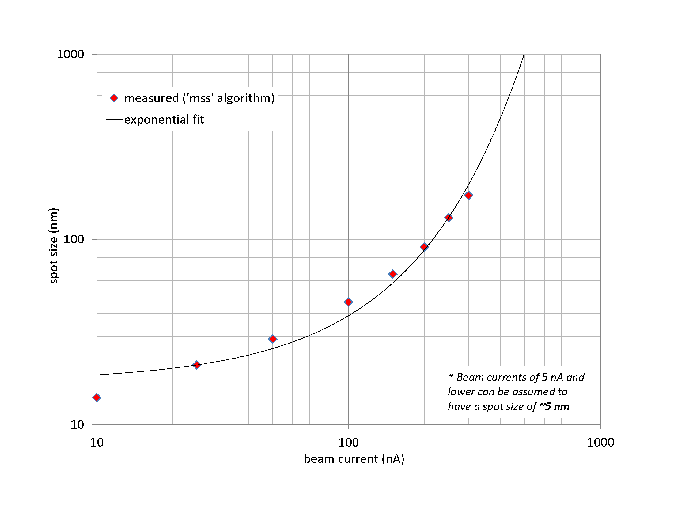 Measured_spot_sizes_large_beams_300um_aperture.png